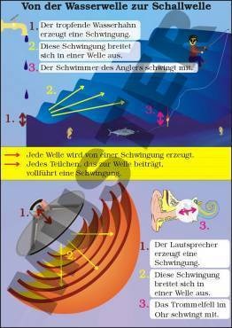 TR Von der Wasserwelle zur Schallwelle