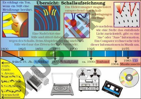 TR Übersicht: Schallaufzeichnung