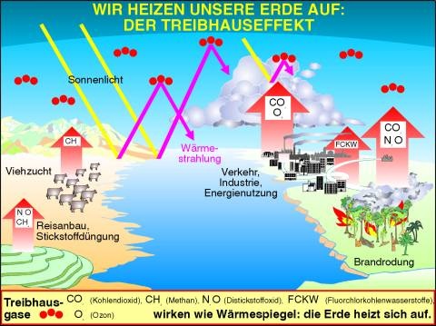 Transparentsatz Treibhauseffekt