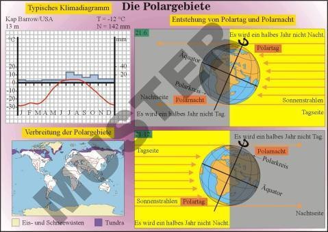 Transparentsatz Die Polargebiete