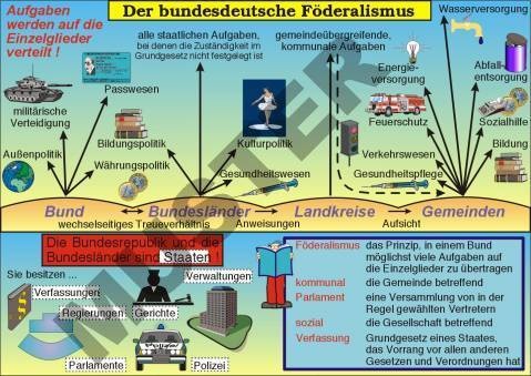 Transparentsatz Der bundesdeutsche Föderalismus
