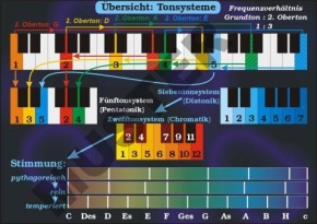 TR Tonstärke und Tonhöhe, Obertöne -Tonsysteme