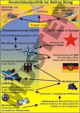 Einzeltransparent Deutschlandpolitik im Kalten Krieg